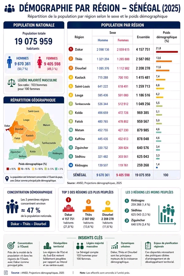 Démographie – Sénégal : 19 millions d&rsquo;habitants avec une légère majorité masculine de 50,7%(ANSD)